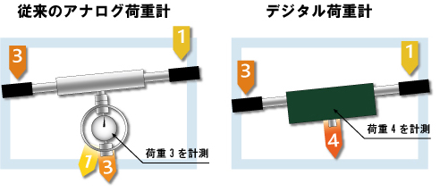 偏荷重に強い