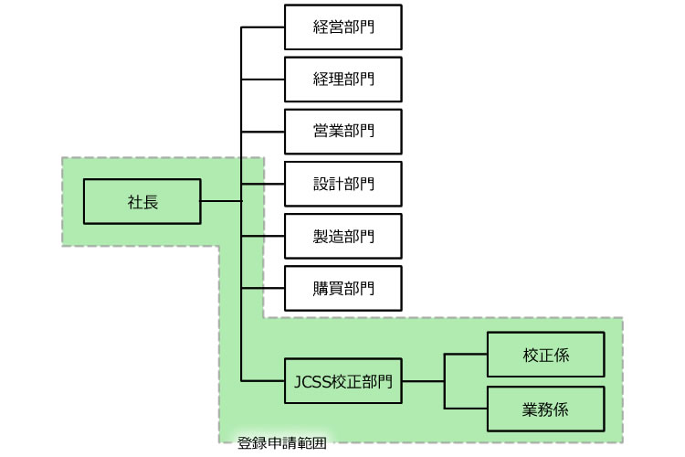 関西機器製作所組織図