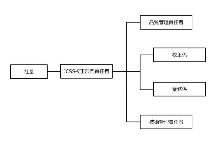 校正部門組織図