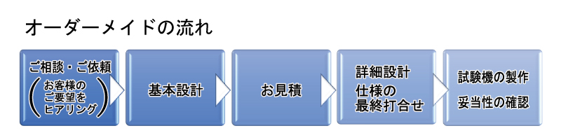 オーダーメイドの流れ