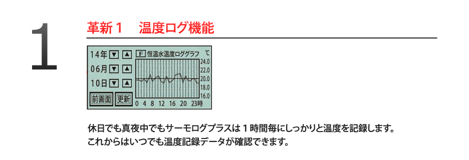 革新１：温度ログ機能　（画像はカタログのグラフを表示した画面を使いたいです）休日でも真夜中でもサーモログプラスは１時間毎にしっかりと温度を記録します。これからはいつでも温度記録データが確認できます。